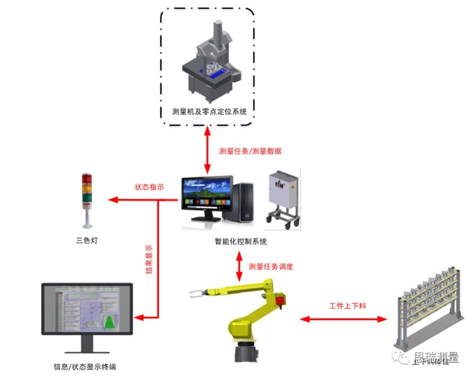 看DMIS Agent如何实现三坐标测量数据连通及自动控制(图3)