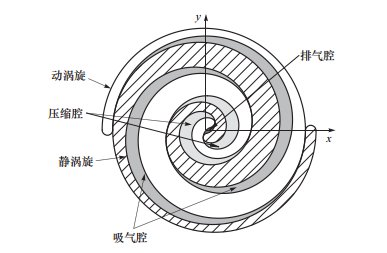 三坐标如何解答涡旋压缩机复杂曲面难题(图1)