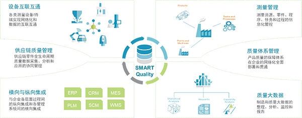 SMART Quality打破质控孤岛，建立围绕“质量”的全生命周期执行平台(图1)