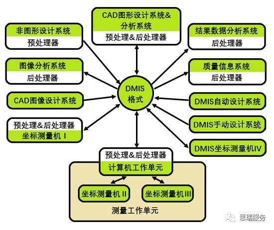 三坐标测量机基础知识课堂—DMIS基础简介(图2)