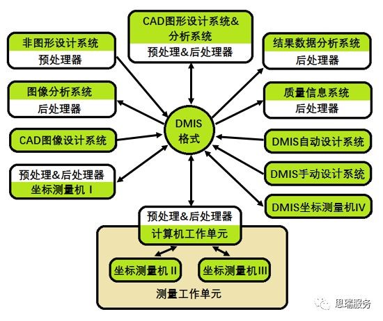 三坐标测量机基础知识课堂—DMIS基础简介(图2)