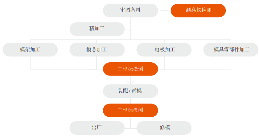 Function Plus 系列 龙门式三坐标测量机(图2)